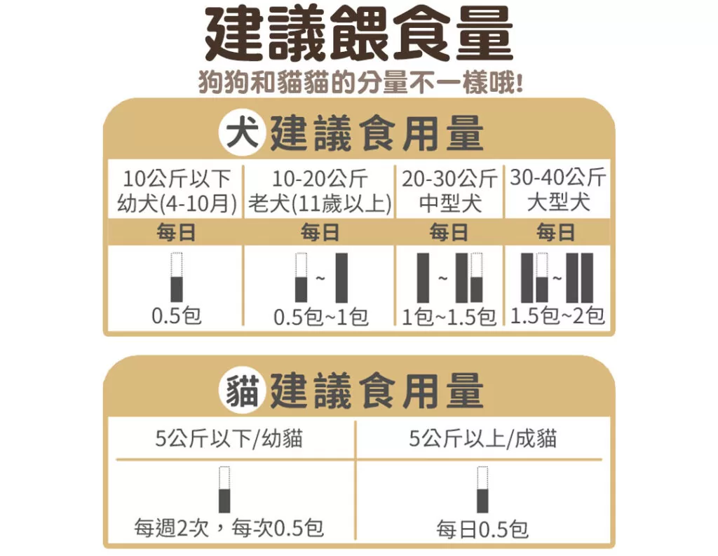 建議餵食量
