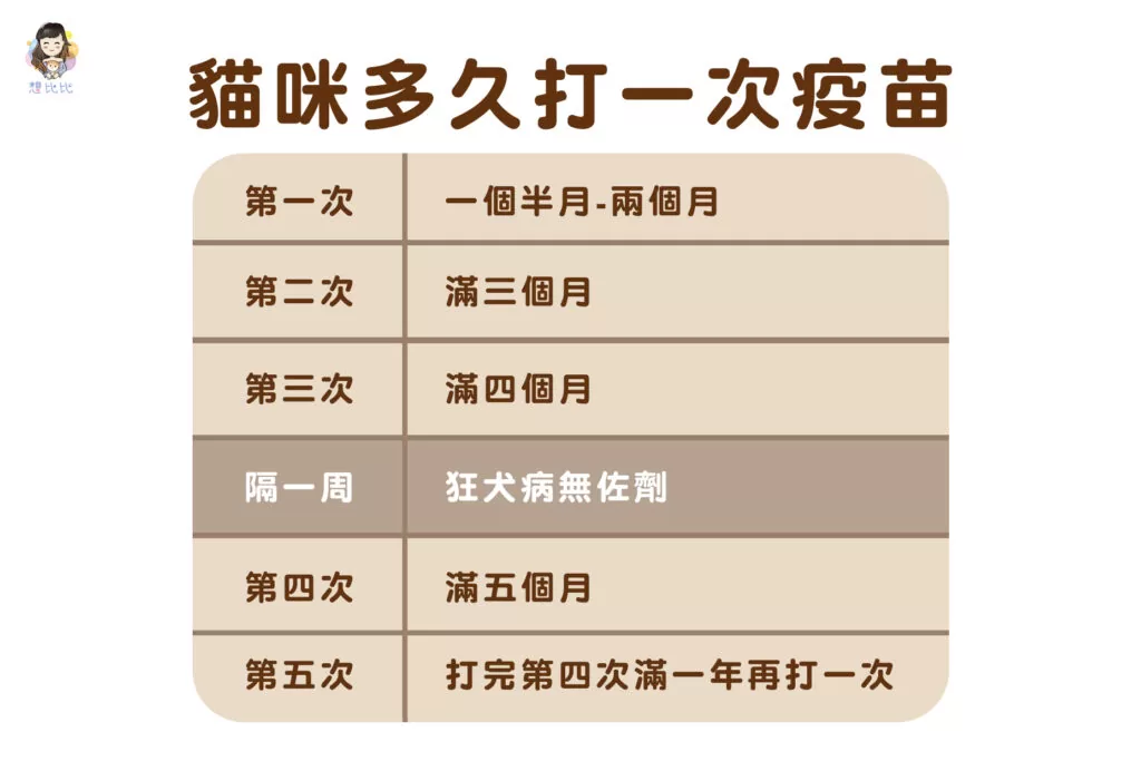 貓咪多久打一次疫苗